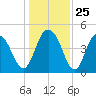 Elliott Cut entrance tide chart for Thursday, December 25, 2025