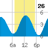 Elliott Cut entrance tide chart for Friday, December 26, 2025