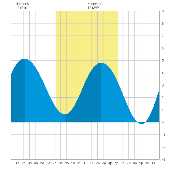 Elliott Cut entrance tide chart for Sunday, December 28, 2025