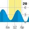 Elliott Cut entrance tide chart for Sunday, December 28, 2025