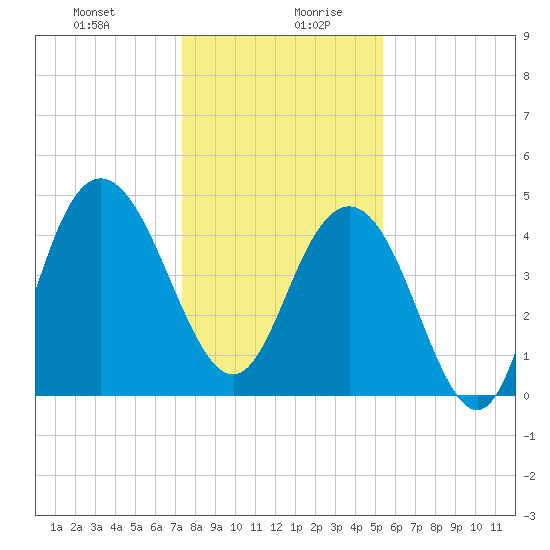 Elliott Cut entrance tide chart for Monday, December 29, 2025