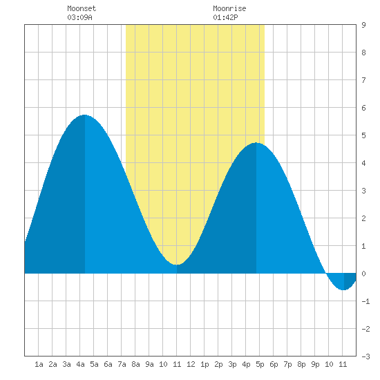 Elliott Cut entrance tide chart for Tuesday, December 30, 2025