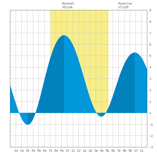 Elliott Cut entrance tide chart for Saturday, December 6, 2025