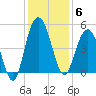 Elliott Cut entrance tide chart for Saturday, December 6, 2025