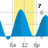 Elliott Cut entrance tide chart for Sunday, December 7, 2025