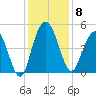 Elliott Cut entrance tide chart for Monday, December 8, 2025