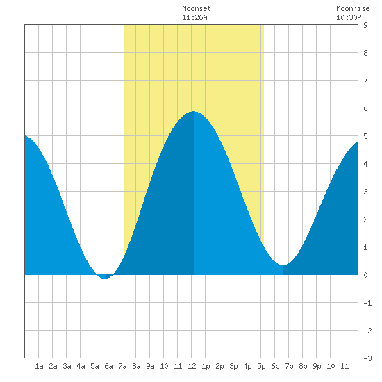 Elliott Cut entrance tide chart for Tuesday, December 9, 2025