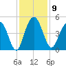 Elliott Cut entrance tide chart for Tuesday, December 9, 2025