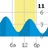 Elliott Cut entrance tide chart for Sunday, January 11, 2026