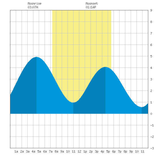 Elliott Cut entrance tide chart for Tuesday, January 13, 2026