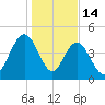 Elliott Cut entrance tide chart for Wednesday, January 14, 2026