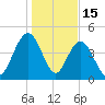 Elliott Cut entrance tide chart for Thursday, January 15, 2026