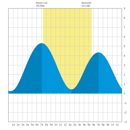 Elliott Cut entrance tide chart for Friday, January 16, 2026