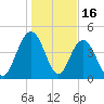 Elliott Cut entrance tide chart for Friday, January 16, 2026