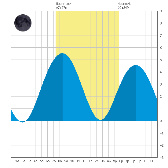 Elliott Cut entrance tide chart for Sunday, January 18, 2026