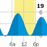 Elliott Cut entrance tide chart for Monday, January 19, 2026
