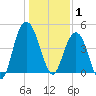 Elliott Cut entrance tide chart for Thursday, January 1, 2026
