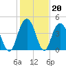 Elliott Cut entrance tide chart for Tuesday, January 20, 2026