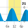Elliott Cut entrance tide chart for Wednesday, January 21, 2026