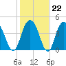 Elliott Cut entrance tide chart for Thursday, January 22, 2026
