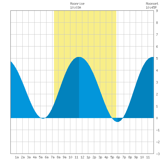 Elliott Cut entrance tide chart for Friday, January 23, 2026