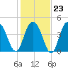 Elliott Cut entrance tide chart for Friday, January 23, 2026