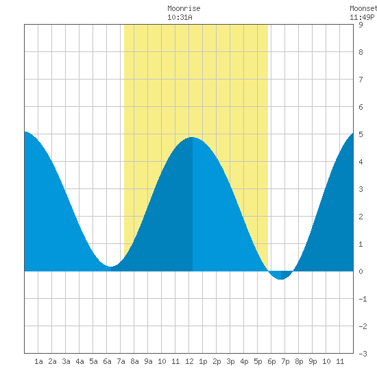 Elliott Cut entrance tide chart for Saturday, January 24, 2026
