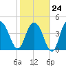Elliott Cut entrance tide chart for Saturday, January 24, 2026