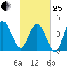 Elliott Cut entrance tide chart for Sunday, January 25, 2026