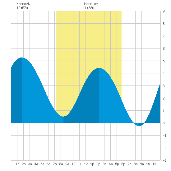 Elliott Cut entrance tide chart for Monday, January 26, 2026