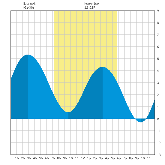 Elliott Cut entrance tide chart for Tuesday, January 27, 2026