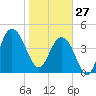 Elliott Cut entrance tide chart for Tuesday, January 27, 2026