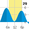 Elliott Cut entrance tide chart for Thursday, January 29, 2026