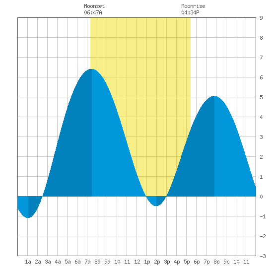Elliott Cut entrance tide chart for Friday, January 2, 2026