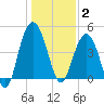 Elliott Cut entrance tide chart for Friday, January 2, 2026