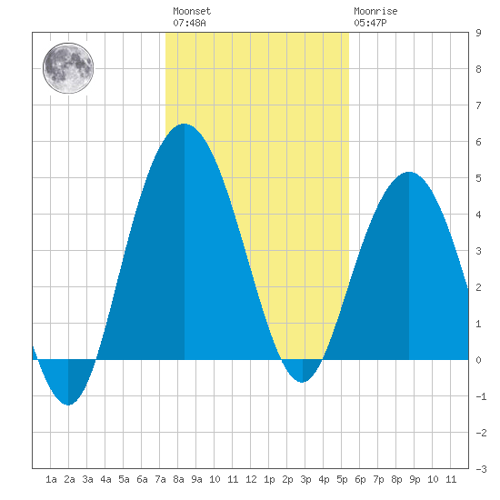 Elliott Cut entrance tide chart for Saturday, January 3, 2026