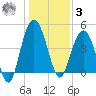 Elliott Cut entrance tide chart for Saturday, January 3, 2026