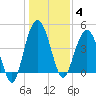 Elliott Cut entrance tide chart for Sunday, January 4, 2026