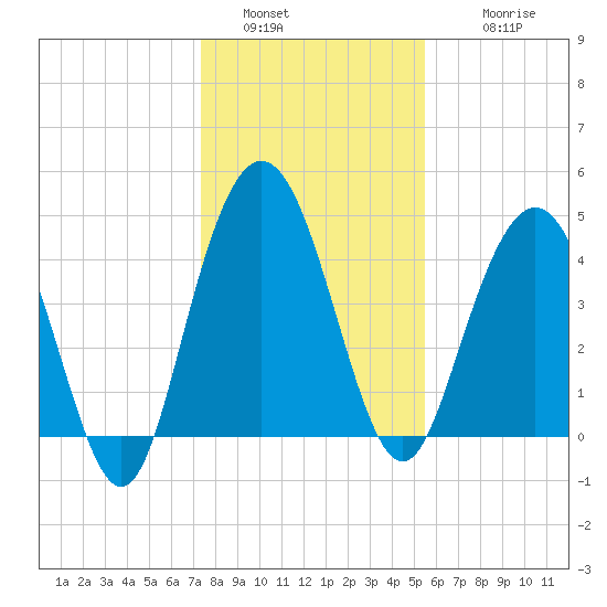 Elliott Cut entrance tide chart for Monday, January 5, 2026