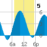 Elliott Cut entrance tide chart for Monday, January 5, 2026