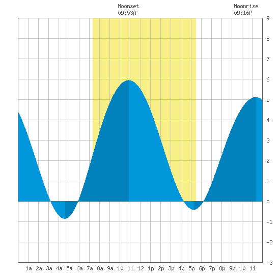 Elliott Cut entrance tide chart for Tuesday, January 6, 2026