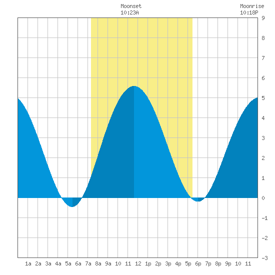 Elliott Cut entrance tide chart for Wednesday, January 7, 2026