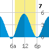 Elliott Cut entrance tide chart for Wednesday, January 7, 2026