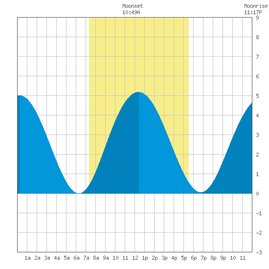 Elliott Cut entrance tide chart for Thursday, January 8, 2026