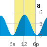 Elliott Cut entrance tide chart for Thursday, January 8, 2026