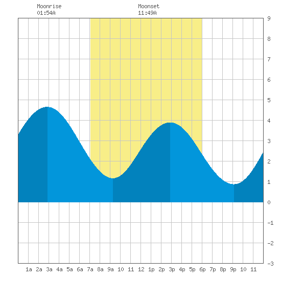 Elliott Cut entrance tide chart for Tuesday, February 10, 2026