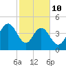 Elliott Cut entrance tide chart for Tuesday, February 10, 2026