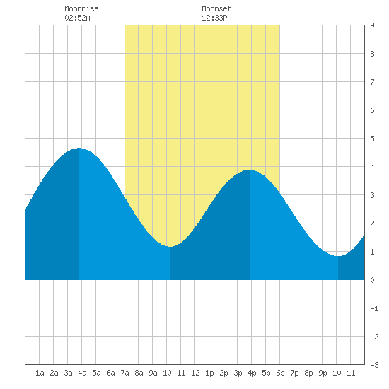 Elliott Cut entrance tide chart for Wednesday, February 11, 2026