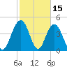 Elliott Cut entrance tide chart for Sunday, February 15, 2026