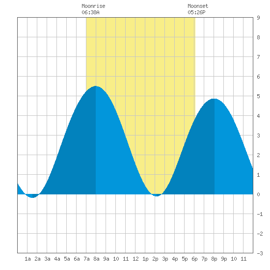 Elliott Cut entrance tide chart for Monday, February 16, 2026